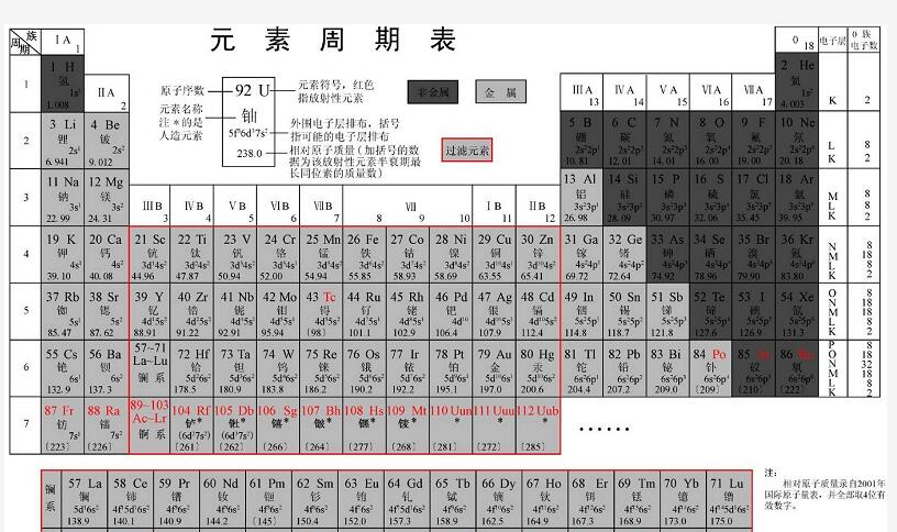 耐火材料行業(yè)常用化學(xué)元素和化學(xué)名稱