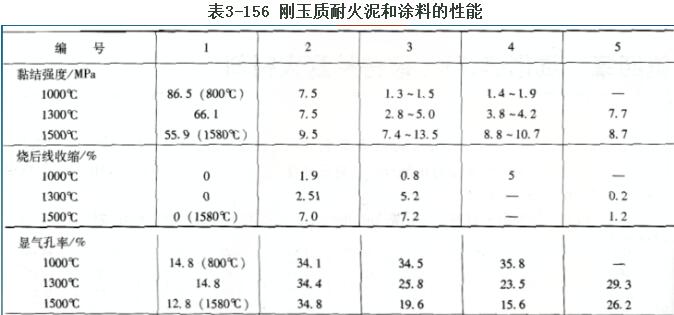 剛玉火泥和涂料配方