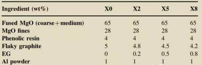 對加入膨脹石墨的鎂碳磚的抗氧化性能和微觀結(jié)構(gòu)的研究