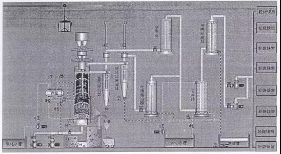 兩段式煤氣發(fā)生爐在輕燒鎂豎窯上的應(yīng)用