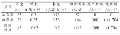 兩段式煤氣發(fā)生爐在輕燒鎂豎窯上的應(yīng)用