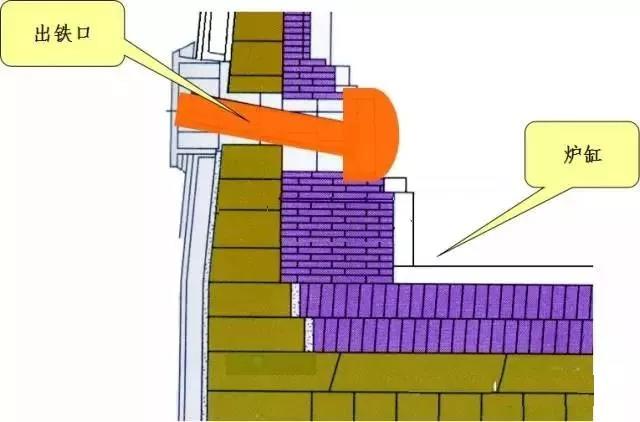 怎樣維護好出鐵口？出鐵口的合理深度是多少？