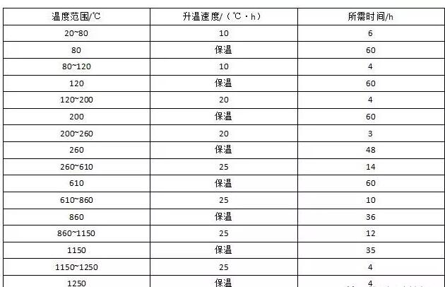 保證耐火材料襯里質(zhì)量，需要進(jìn)行這些精細(xì)化管理