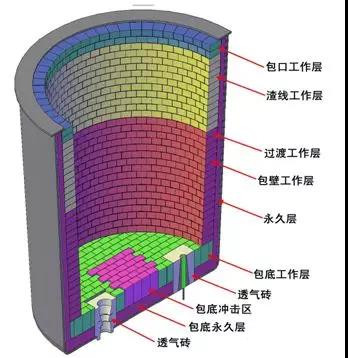 180t鋼包渣線鎂碳磚侵蝕原因分析