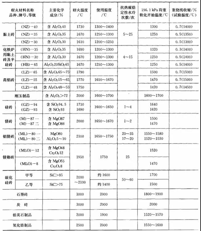鐵合金電爐耐火材料應(yīng)