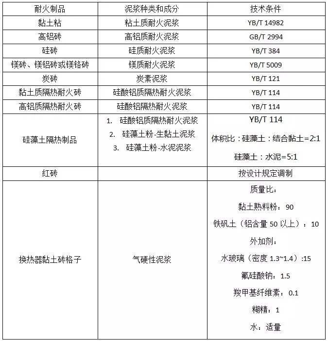 工業(yè)窯爐砌筑用耐火泥漿的相關(guān)規(guī)定